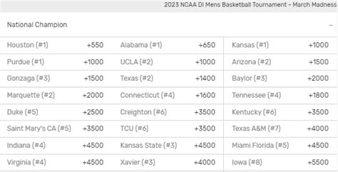 ncaa tournament odds bovada|2023.